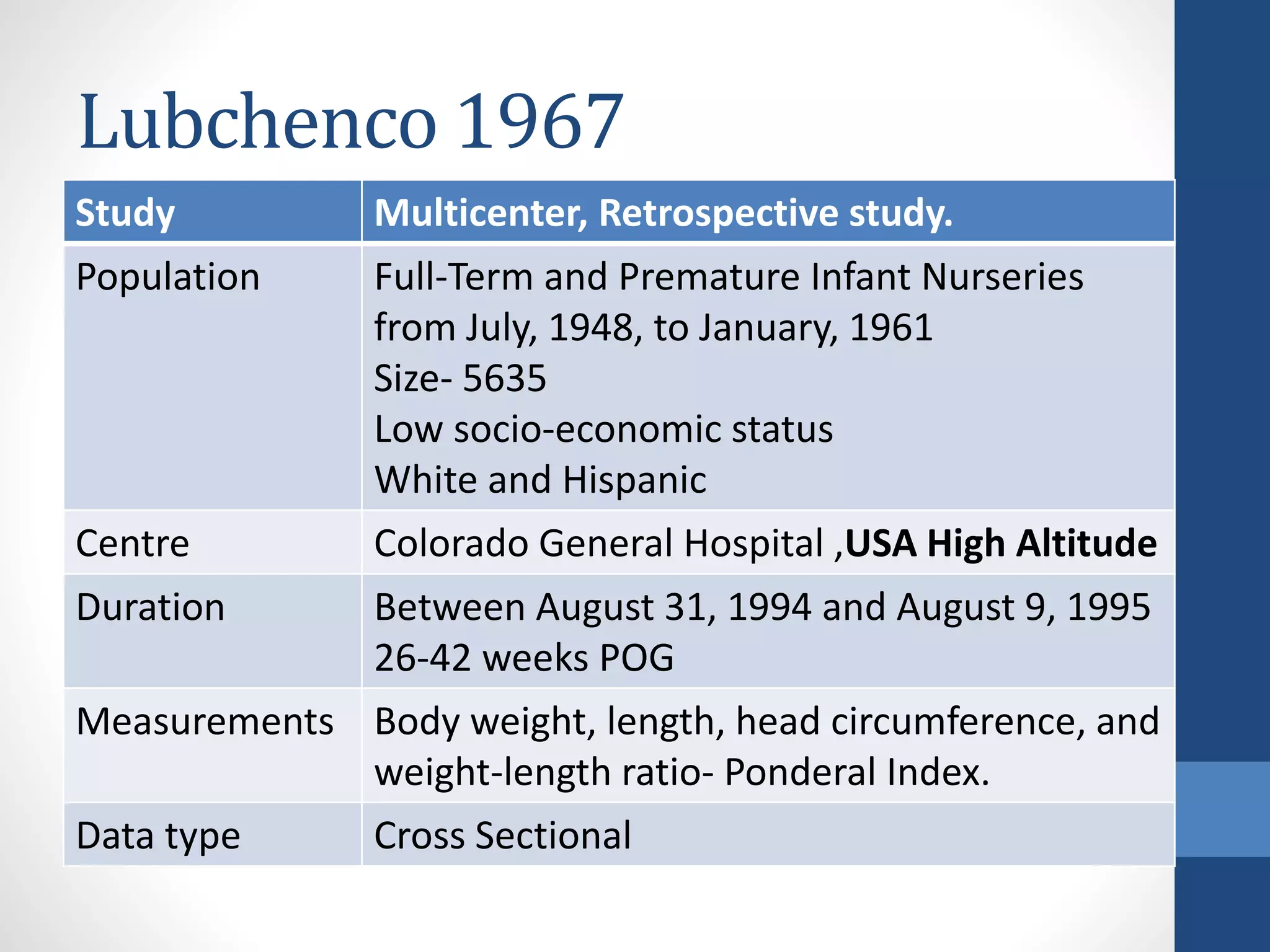 Lubchenco 1967
Study Multicenter, Retrospective study.
Population Full-Term and Premature Infant Nurseries
from July, 1948, to January, 1961
Size- 5635
Low socio-economic status
White and Hispanic
Centre Colorado General Hospital ,USA High Altitude
Duration Between August 31, 1994 and August 9, 1995
26-42 weeks POG
Measurements Body weight, length, head circumference, and
weight-length ratio- Ponderal Index.
Data type Cross Sectional
 