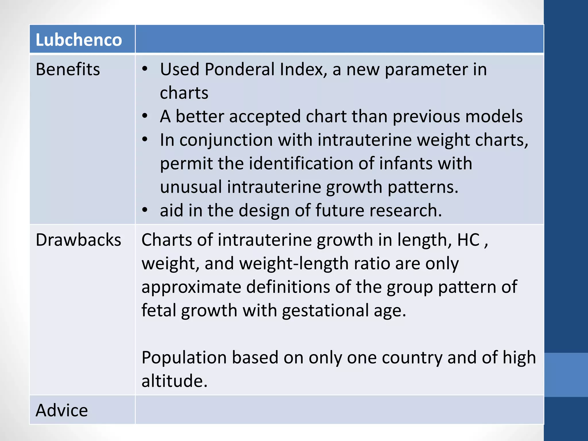 Lubchenco
Benefits • Used Ponderal Index, a new parameter in
charts
• A better accepted chart than previous models
• In conjunction with intrauterine weight charts,
permit the identification of infants with
unusual intrauterine growth patterns.
• aid in the design of future research.
Drawbacks Charts of intrauterine growth in length, HC ,
weight, and weight-length ratio are only
approximate definitions of the group pattern of
fetal growth with gestational age.
Population based on only one country and of high
altitude.
Advice
 