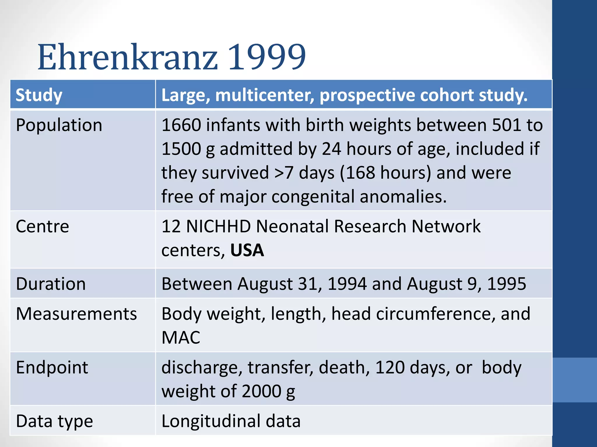 Ehrenkranz 1999
Study Large, multicenter, prospective cohort study.
Population 1660 infants with birth weights between 501 to
1500 g admitted by 24 hours of age, included if
they survived >7 days (168 hours) and were
free of major congenital anomalies.
Centre 12 NICHHD Neonatal Research Network
centers, USA
Duration Between August 31, 1994 and August 9, 1995
Measurements Body weight, length, head circumference, and
MAC
Endpoint discharge, transfer, death, 120 days, or body
weight of 2000 g
Data type Longitudinal data
 