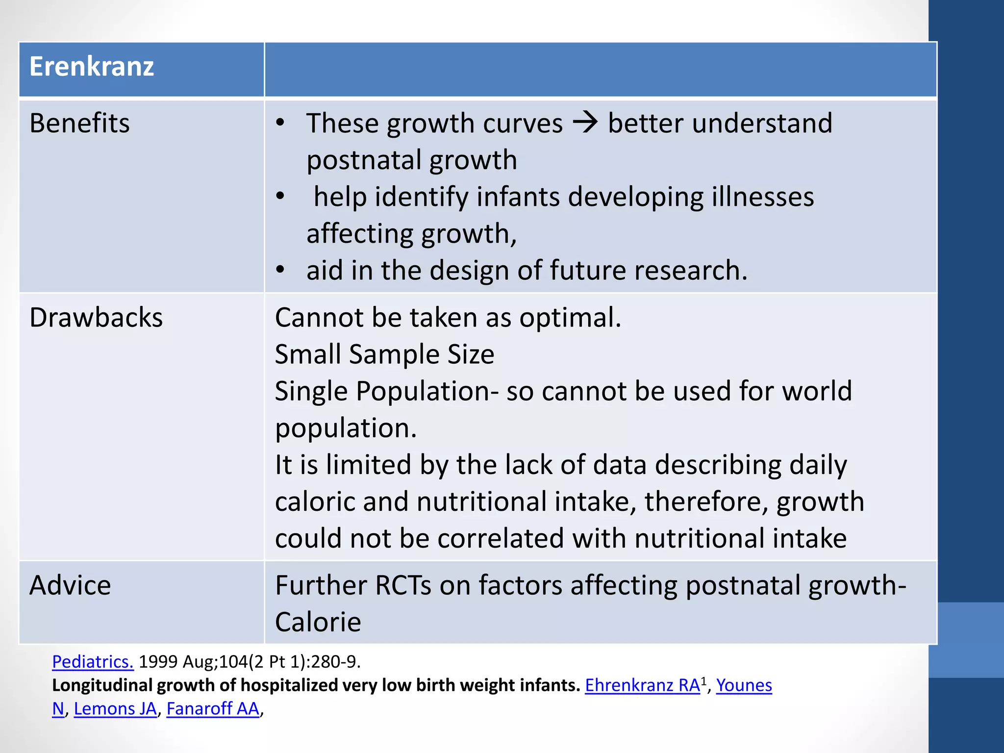 Erenkranz
Benefits • These growth curves  better understand
postnatal growth
• help identify infants developing illnesses
affecting growth,
• aid in the design of future research.
Drawbacks Cannot be taken as optimal.
Small Sample Size
Single Population- so cannot be used for world
population.
It is limited by the lack of data describing daily
caloric and nutritional intake, therefore, growth
could not be correlated with nutritional intake
Advice Further RCTs on factors affecting postnatal growth-
Calorie
Pediatrics. 1999 Aug;104(2 Pt 1):280-9.
Longitudinal growth of hospitalized very low birth weight infants. Ehrenkranz RA1, Younes
N, Lemons JA, Fanaroff AA,
 