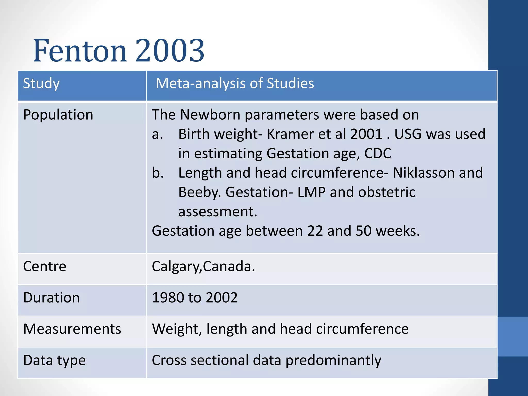 Fenton 2003
Study Meta-analysis of Studies
Population The Newborn parameters were based on
a. Birth weight- Kramer et al 2001 . USG was used
in estimating Gestation age, CDC
b. Length and head circumference- Niklasson and
Beeby. Gestation- LMP and obstetric
assessment.
Gestation age between 22 and 50 weeks.
Centre Calgary,Canada.
Duration 1980 to 2002
Measurements Weight, length and head circumference
Data type Cross sectional data predominantly
 