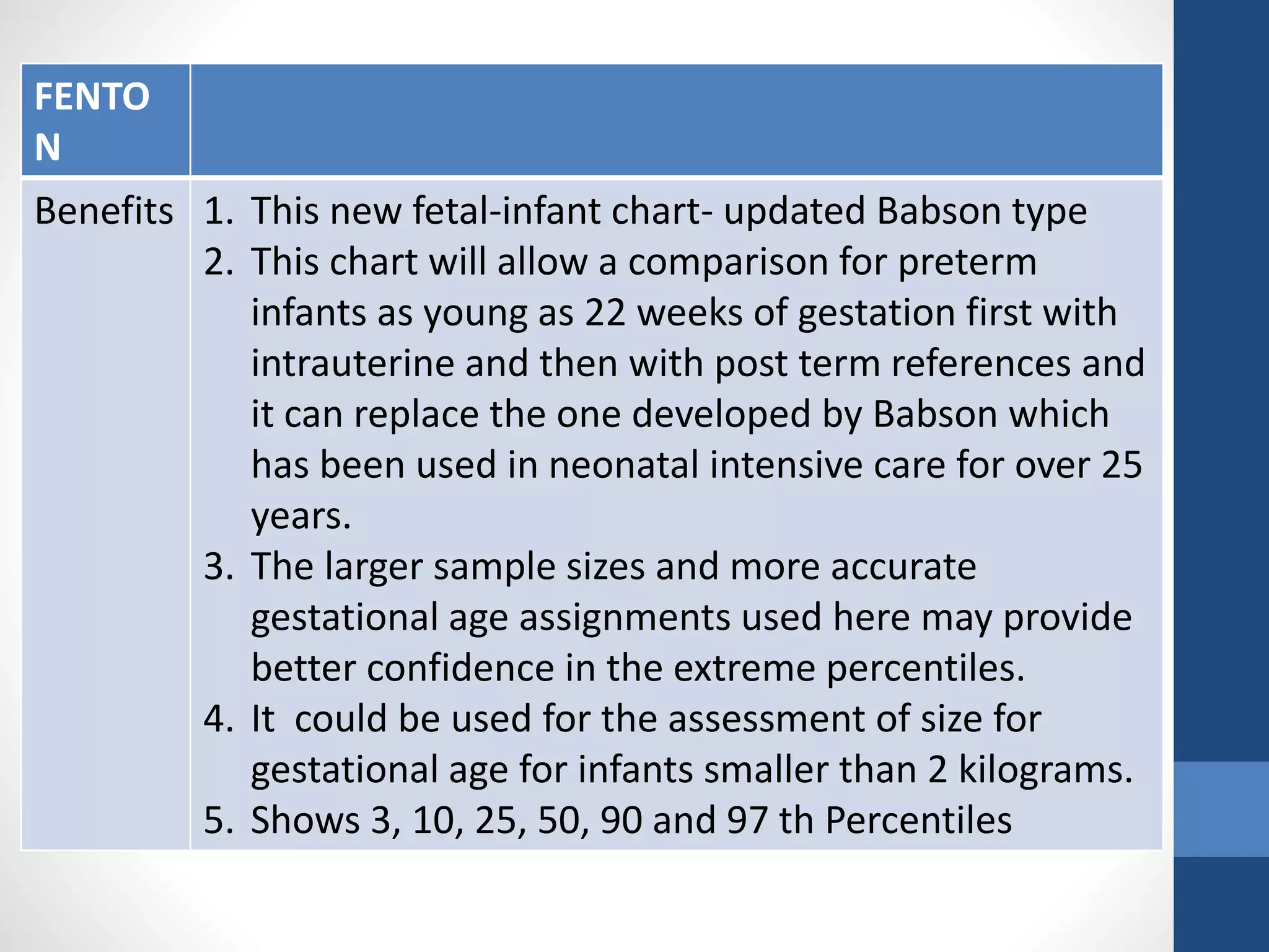 FENTO
N
Benefits 1. This new fetal-infant chart- updated Babson type
2. This chart will allow a comparison for preterm
infants as young as 22 weeks of gestation first with
intrauterine and then with post term references and
it can replace the one developed by Babson which
has been used in neonatal intensive care for over 25
years.
3. The larger sample sizes and more accurate
gestational age assignments used here may provide
better confidence in the extreme percentiles.
4. It could be used for the assessment of size for
gestational age for infants smaller than 2 kilograms.
5. Shows 3, 10, 25, 50, 90 and 97 th Percentiles
 