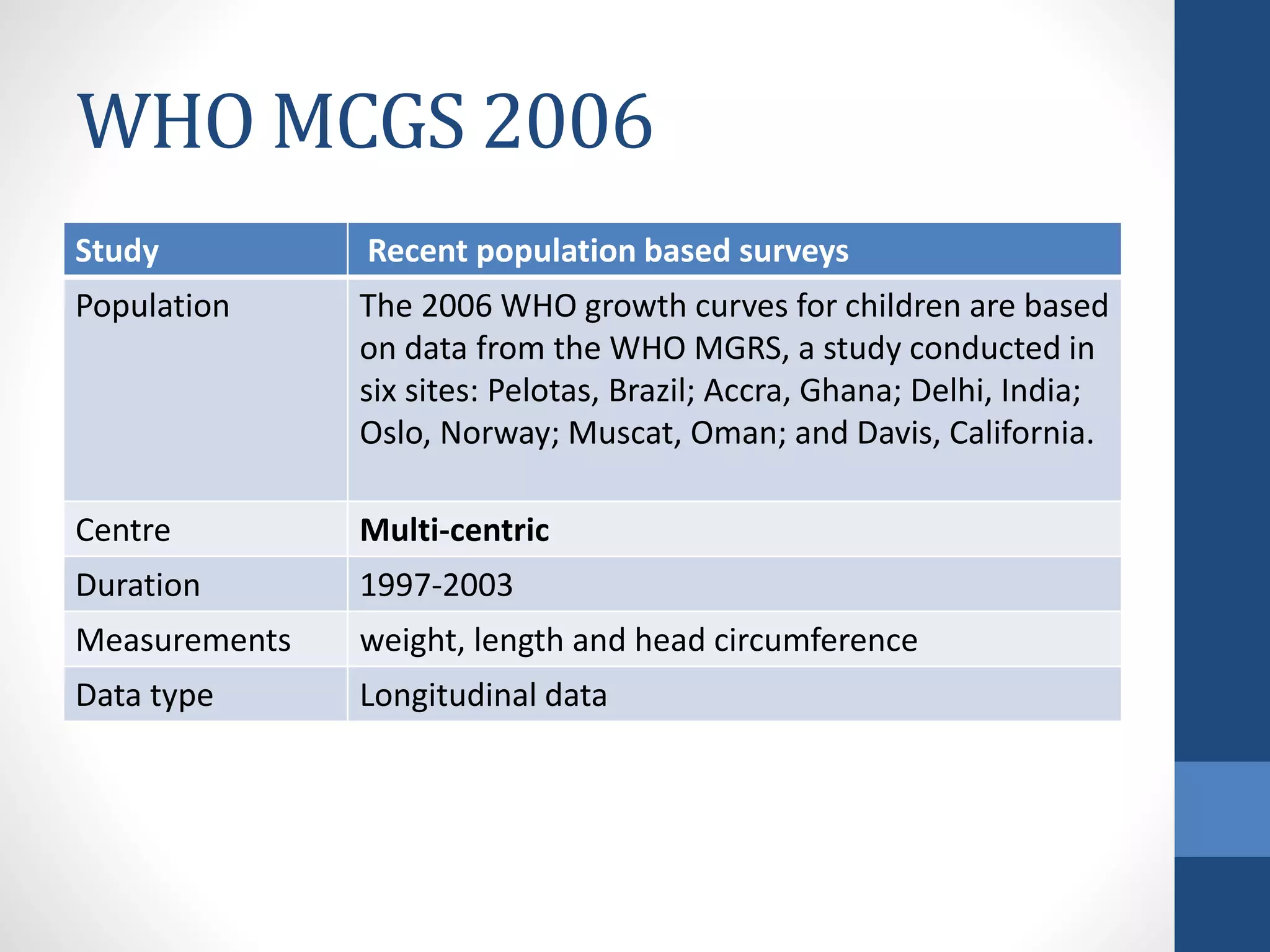 WHO MCGS 2006
Study Recent population based surveys
Population The 2006 WHO growth curves for children are based
on data from the WHO MGRS, a study conducted in
six sites: Pelotas, Brazil; Accra, Ghana; Delhi, India;
Oslo, Norway; Muscat, Oman; and Davis, California.
Centre Multi-centric
Duration 1997-2003
Measurements weight, length and head circumference
Data type Longitudinal data
 