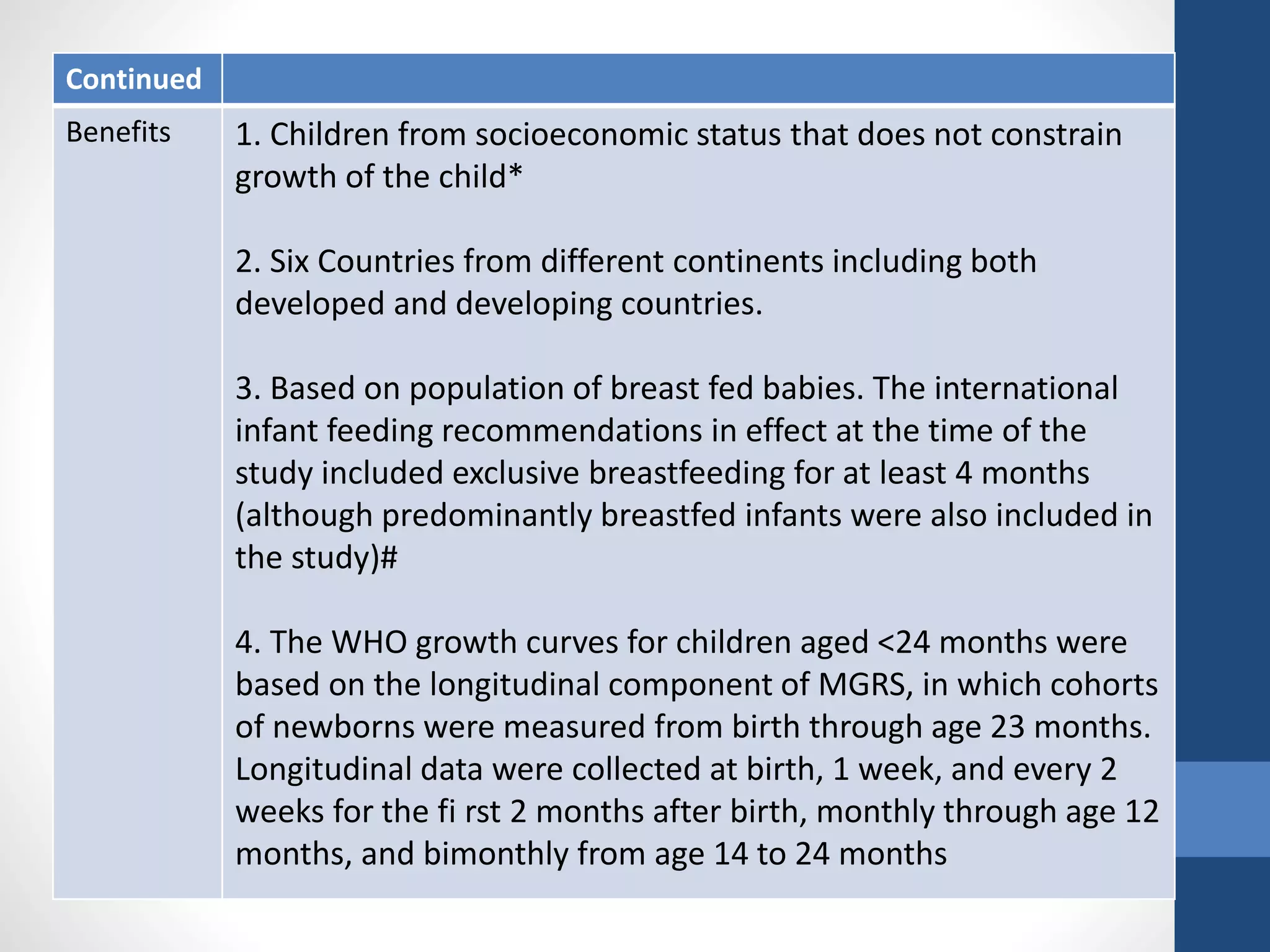 Continued
Benefits 1. Children from socioeconomic status that does not constrain
growth of the child*
2. Six Countries from different continents including both
developed and developing countries.
3. Based on population of breast fed babies. The international
infant feeding recommendations in effect at the time of the
study included exclusive breastfeeding for at least 4 months
(although predominantly breastfed infants were also included in
the study)#
4. The WHO growth curves for children aged <24 months were
based on the longitudinal component of MGRS, in which cohorts
of newborns were measured from birth through age 23 months.
Longitudinal data were collected at birth, 1 week, and every 2
weeks for the fi rst 2 months after birth, monthly through age 12
months, and bimonthly from age 14 to 24 months
 