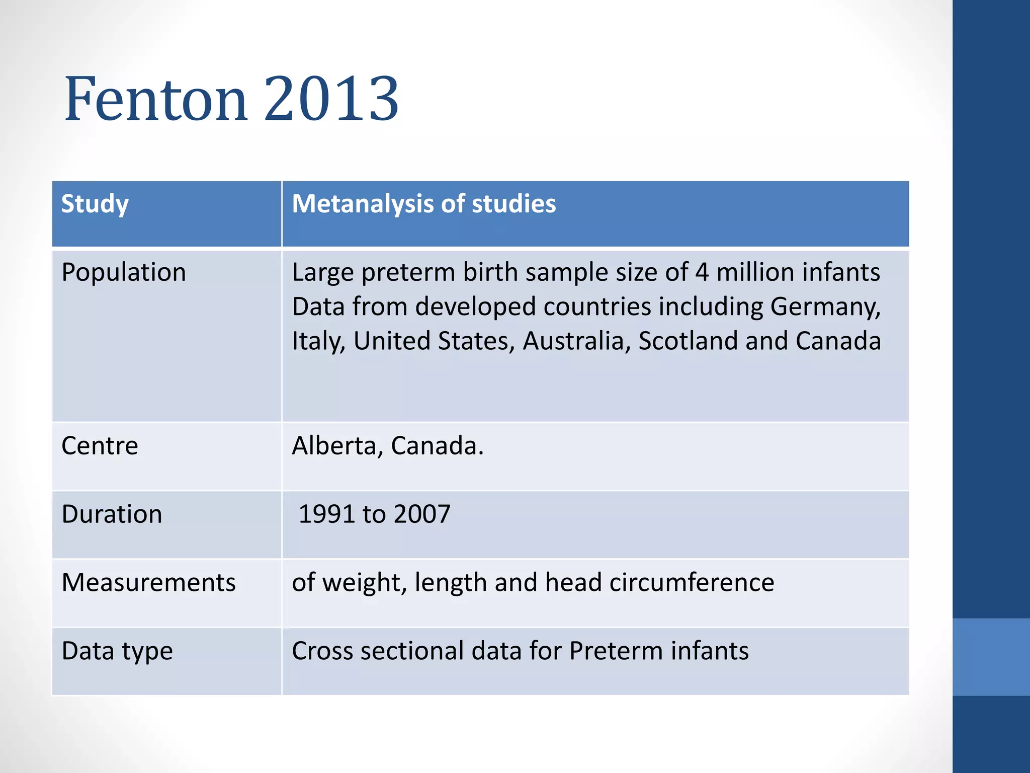 Fenton 2013
Study Metanalysis of studies
Population Large preterm birth sample size of 4 million infants
Data from developed countries including Germany,
Italy, United States, Australia, Scotland and Canada
Centre Alberta, Canada.
Duration 1991 to 2007
Measurements of weight, length and head circumference
Data type Cross sectional data for Preterm infants
 