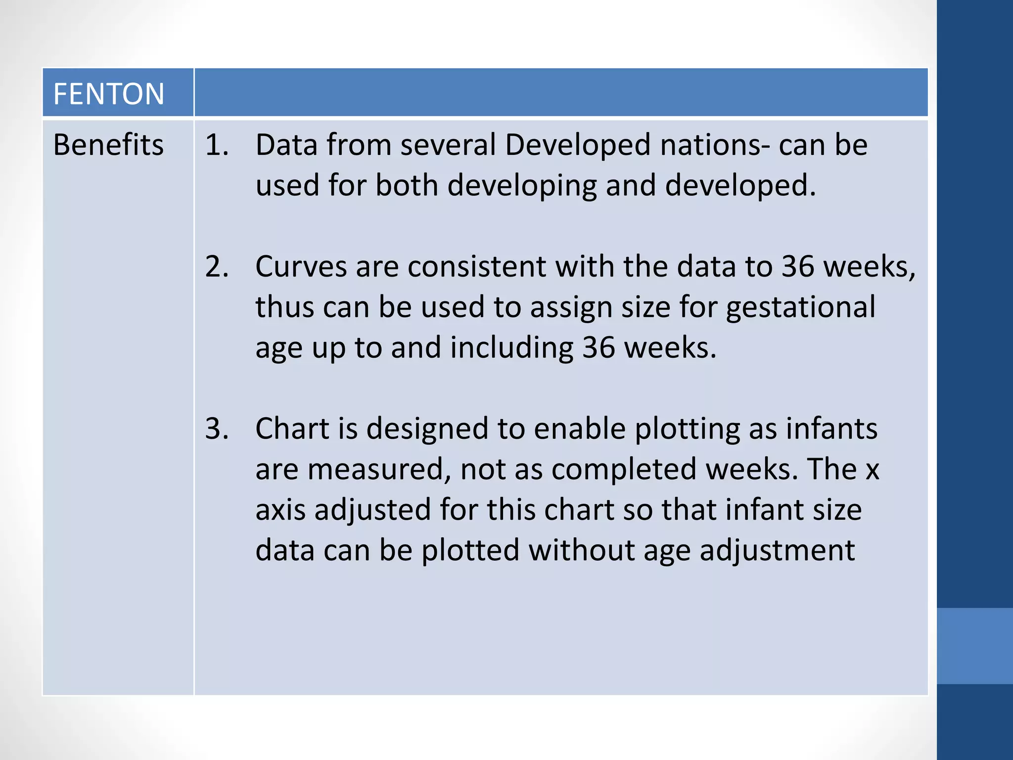 FENTON
Benefits 1. Data from several Developed nations- can be
used for both developing and developed.
2. Curves are consistent with the data to 36 weeks,
thus can be used to assign size for gestational
age up to and including 36 weeks.
3. Chart is designed to enable plotting as infants
are measured, not as completed weeks. The x
axis adjusted for this chart so that infant size
data can be plotted without age adjustment
 