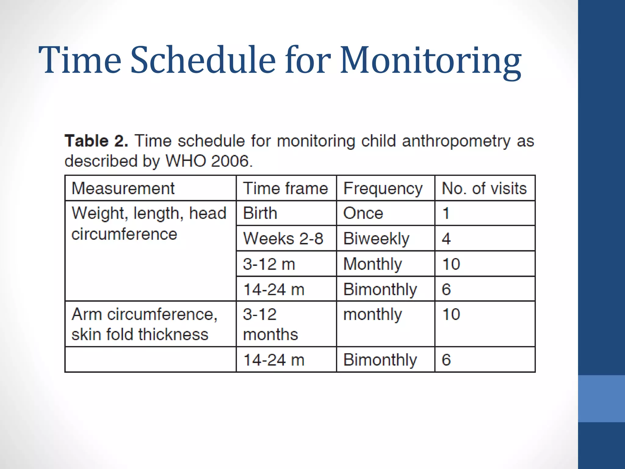 Time Schedule for Monitoring
 