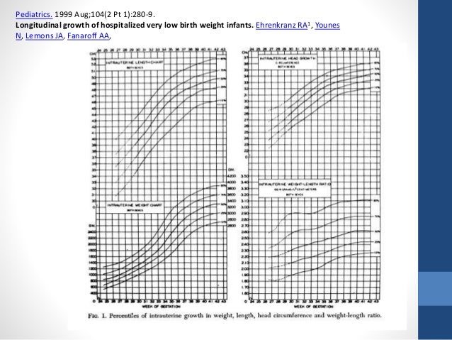 Plotting Premature Babies Growth Charts