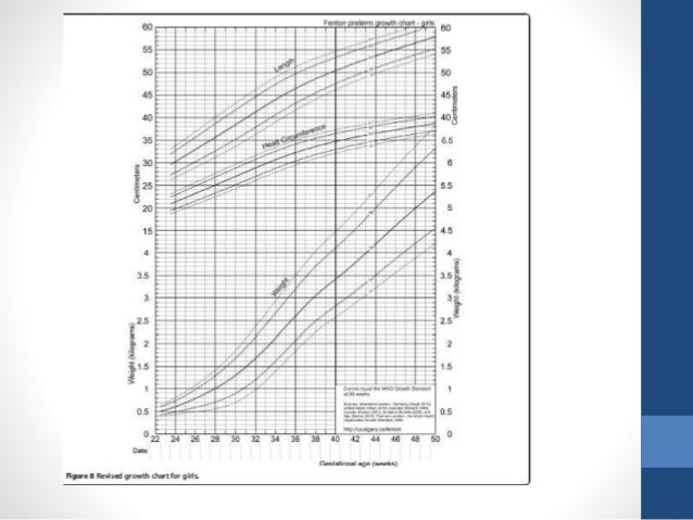 Colorado Intrauterine Growth Chart