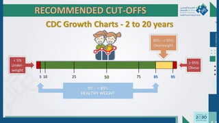 Dr.
Majdi
AlJasim
RECOMMENDED CUT-OFFS
CDC Growth Charts - 2 to 20 years
5 50
10 25 75 95
85
5% – < 85%
HEALTHY WEIGHT
85% - < 95%
Overweight
≥ 95%
Obese
< 5%
Under-
weight
 