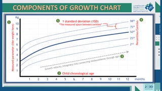 Dr.
Majdi
AlJasim
COMPONENTS OF GROWTH CHART
Measured
parameter
(like
weight
here)
Child chronological age
98th
75th
50th
25th
2nd
Percentiles/Centiles
1
2
3
4
5
6
7
8
9
10
Kg
1 2 3 4 5 6 7 8 9 10 11 12 months
❶
❷
❹
❸
1 standard deviation (1SD)
“The measured space between centiles”
❺
 