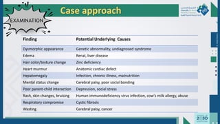 Dr.
Majdi
AlJasim
Case approach
Finding Potential Underlying Causes
Dysmorphic appearance Genetic abnormality, undiagnosed syndrome
Edema Renal, liver disease
Hair color/texture change Zinc deficiency
Heart murmur Anatomic cardiac defect
Hepatomegaly Infection, chronic illness, malnutrition
Mental status change Cerebral palsy, poor social bonding
Poor parent-child interaction Depression, social stress
Rash, skin changes, bruising Human immunodeficiency virus infection, cow's milk allergy, abuse
Respiratory compromise Cystic fibrosis
Wasting Cerebral palsy, cancer
 