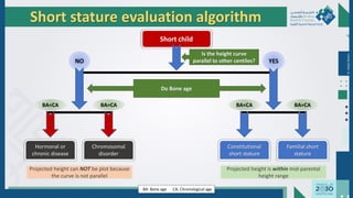 Dr.
Majdi
AlJasim
Short stature evaluation algorithm
Short child
Is the height curve
parallel to other centiles?
NO YES
Do Bone age
BA=CA
BA<CA BA=CA
BA<CA
Hormonal or
chronic disease
Chromosomal
disorder
Constitutional
short stature
Familial short
stature
BA: Bone age CA: Chronological age
Projected height is within mid-parental
height range
Projected height can NOT be plot because
the curve is not parallel
 