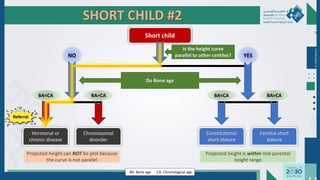 Dr.
Majdi
AlJasim
SHORT CHILD #2
Referral
Short child
Is the height curve
parallel to other centiles?
NO YES
Do Bone age
BA=CA
BA<CA BA=CA
BA<CA
Hormonal or
chronic disease
Chromosomal
disorder
Constitutional
short stature
Familial short
stature
BA: Bone age CA: Chronological age
Projected height is within mid-parental
height range
Projected height can NOT be plot because
the curve is not parallel
 