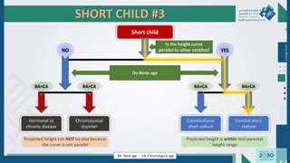 Dr.
Majdi
AlJasim
SHORT CHILD #3
Short child
Is the height curve
parallel to other centiles?
NO YES
Do Bone age
BA=CA
BA<CA BA=CA
BA<CA
Hormonal or
chronic disease
Chromosomal
disorder
Constitutional
short stature
Familial short
stature
BA: Bone age CA: Chronological age
Projected height is within mid-parental
height range
Projected height can NOT be plot because
the curve is not parallel
 