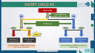 Dr.
Majdi
AlJasim
SHORT CHILD #4
Short child
Is the height curve
parallel to other centiles?
NO YES
Do Bone age
BA=CA
BA<CA BA=CA
BA<CA
Hormonal or
chronic disease
Chromosomal
disorder
Constitutional
short stature
Familial short
stature
BA: Bone age CA: Chronological age
Projected height is within mid-parental
height range
Projected height can NOT be plot because
the curve is not parallel
Referral
 