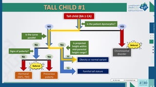 Dr.
Majdi
AlJasim
TALL CHILD #1
Tall child (BA ≥ CA)
Is the patient dysmorphic?
YES
Yes
No
Yes
No
Chromosomal
disorder
NO
Is the curve
parallel
BA: Bone age CA: Chronological age
Signs of puberty?
Hormonal
(IGF1, TSH)
Precocious
puberty
Is projected
height within
mid-parental
height range?
Obesity or normal variant
Yes
Familial tall stature
No
Referral
Referral
 
