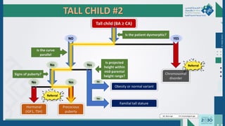 Dr.
Majdi
AlJasim
TALL CHILD #2
Tall child (BA ≥ CA)
Is the patient dysmorphic?
YES
Yes
No
Yes
No
Chromosomal
disorder
NO
Is the curve
parallel
BA: Bone age CA: Chronological age
Signs of puberty?
Hormonal
(IGF1, TSH)
Precocious
puberty
Is projected
height within
mid-parental
height range?
Obesity or normal variant
Yes
Familial tall stature
No
Referral
Referral
 