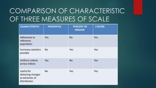 COMPARISON OF CHARACTERISTIC
OF THREE MEASURES OF SCALE
 