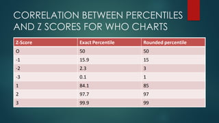 CORRELATION BETWEEN PERCENTILES
AND Z SCORES FOR WHO CHARTS
 