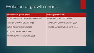 Evolution of growth charts
International growth charts Indian growth charts
STUART/MEREDITH GROWTH CHARTS1946
TANNER GROWTH CHARTS 1965
NCHS GROWTH CURVES 1977
CDC GROWTH CHARTS 2000
WHO GROWTH STANDARDS 2006
AGARWAL ET AL., 1992 &1994
KHADILKAR GROWTH CHARTS 2007
REVISED IAP GROWTH CHARTS 2015
 