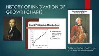 HISTORY OF INNOVATION OF
GROWTH CHARTS
Published the first growth charts
in his work “Histoire Naturelle”
 