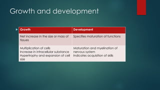 Growth and development
 .
Growth Development
Net increase in the size or mass of
tissues
Specifies maturation of functions
Multiplication of cells
Increase in intracellular substance
Hypertrophy and expansion of cell
size
Maturation and myelination of
nervous system
Indicates acquisition of skills
 