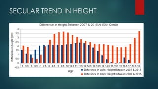 SECULAR TREND IN HEIGHT
 
