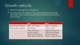 Growth velocity
 Period of rapid growth: intrauterine
 Postnatal growth, highest in the postnatal period, gradually
decreases upto the pre pubertal period followed by pubertal
growth spurt.
Girls Boys
Pubertal growth spurt Early , 10-11years Later, 9-14 years
Peak growth velocity 8-9cm/year 10.3cm /year
After menarche
growth velocity
declines and stops 2
years after menarche.
Higher peak growth
velocity and longer
period of growth
results in taller stature
 