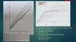 A: constitutional delay of growth and adolescence
BA < CA and BA = HA
B : Familial short stature
BA = CA > HA
C : Acquired pathogenic growth failure
BA < HA < CA
D Precocius puberty
BA > HA > CA
D
 