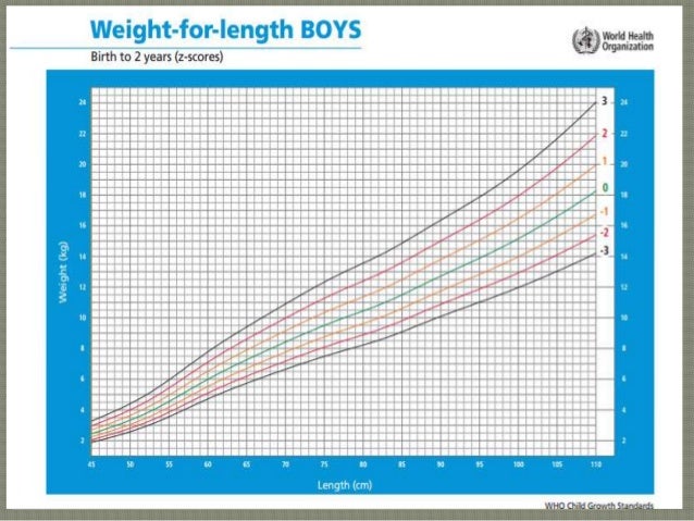 Growth Chart Used In India