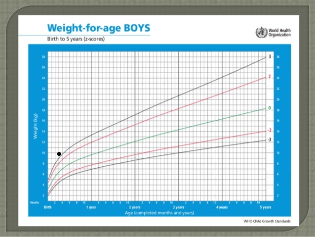 Child Age Weight Growth Chart