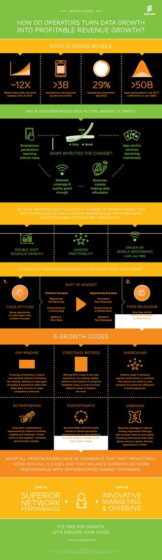 Growth Codes



             How do operators turn data growth
             into proﬁtable revenue growth?

                                            DATA is GOing MOBILE




       ~12x                                        >3B                                                                                         29%                                                                         >50B
Mobile data trafﬁc will grow          Smartphone subscriptions                                                                     Smartphone penetration                                                            Apps downloaded in Jan 2013
  between 2012 & 2018                    by the end of 2018                                                                              (Q3 2012)                                                                     (>500 million in Jan 2009)




                    And in 2009 data passed voice in total amount of trafﬁc.




                                                                                                               2009




                                                                                                Data                          Voice


                                            what affected the change?




            We have identiﬁed and evaluated a number of frontrunners that
             are capitalizing on this changing marketplace. They have been
                        selected based on three key parameters:




                                                                                                                                                                                                            Driven by
         Double-Digit                                                                    Leading
                                                                                                                                                                                                        Mobile Broadband
       Revenue Growth                                                                  Proﬁtability
                                                                                                                                                                                                                     (>40%, excl. SMS)




              So what do these frontrunners do different from their peers?


1.                                                                                                                                                                                                                    2.
                                                                               SHIFT OF MINDSET

                                      Problem Focused                                                                                    Opportunity Focused

                                            Maximizing                                                                                                Innovating
                                           Old Revenues                                                                                             New Revenues

 THEIR ATTITUDE                           Connectivity as                                                                                          Connectivity as                                                     THEIR BEHAVIOUR
                                           a Commodity                                                                                             a Differentiator
      Being opportunity                                                                                                                                                                                                     How they rethink
     focused rather than                                                                                                                                                                                                   Mobile Broadband
                                             Market &                                                                                                  Market &
      problem focused.                                                                                                                                                                                                       summarized in:
                                             Tech Silos                                                                                             Tech Synergies




                                                   6 GROWTH CODES

           GAP MINDING                                                   STREETWISE METRICS                                                                                                                          SHOWCASING




    Investing proactively to inspire                                    Moving KPIs closer to the user                                                                                                   Creative ways of showing
   new demand instead of following                                     experience, by unifying market,                                                                                               superior performance in contexts
  the existing. Betting on large gaps                                 networks and systems in proactive                                                                                                that people can relate to, and
  of quality & experience rather than                                 feedback loops, in order to focus                                                                                              compare it to show the difference
     small gaps of price, to make                                         attention where it matters                                                                                                         is worth paying for.
        competition irrelevant.                                                    the most.




         CO-PARTNERING                                                              ECOSYSTEMATIC                                                                                                                     UNBOXING




         Long-term collaborations,                                       Bundled offers with third party                                                                                               Blow the packages to rebuild
     empowered by shared incentives,                                      brands to deliver synergetic                                                                                                 cleverly segmented offerings
      insights and roadmaps. Create                                    experiences, be an open platform                                                                                              that increase revenue and loyalty.
     “we’re in this together” mentality                                 for value creation, based on the                                                                                              Choosing dimensions that make
           and minimize restarts.                                              cust. relation asset.                                                                                                  sense: amount, speed, devices,
                                                                                                                                                                                                            applications or other.




 What all frontrunners have in common is that they proactively
   work with all 6 codes and they balance superior network
       performance with differentiated market offerings.



                            Lead by                                                                                                                                                                  Lead by


                SUPERIOR
                NETWORK
                PERFORMANCE


                                                  it’s time for growth.
                                                LET’S EXPLORE YOUR CODES.
                                                                                      ericsson.com/unplug/growth



                                                                                                                           SOURCES:
                                            h t t p : / / w w w. i n t e r n e t w o r l d s t a t s . c o m / s t a t s . h t m | E r i c s s o n C o n s u m e r L a b ( 2 0 1 2 ) | S t a t i s t a ( 2 0 1 3 )
                                                             E S F ( 2 0 1 1 ) | E r i c s s o n M o b i l i t y R e p o r t ( N o v 2 0 1 2 ) | I n t e r n a l R e s e a rc h ( 2 0 1 2 )
 
