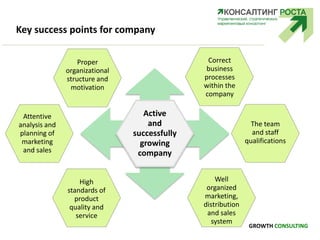 Key success points for company
Active
and
successfully
growing
company
Proper
organizational
structure and
motivation
Correct
business
processes
within the
company
Attentive
analysis and
planning of
marketing
and sales
High
standards of
product
quality and
service
The team
and staff
qualifications
Well
organized
marketing,
distribution
and sales
system
GROWTH CONSULTING
 