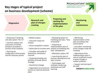 Key stages of typical project
on business development (scheme)
 Monitoring
implementation of the
plan according to the
control points
 Consulters' monitoring
of the changes inside the
Company
 Adjustment of the
implementation plan in
case of insufficient results
or great changes in
market conditions
 Support and training of
the staff
 Analyzing of marketing
and sales system "As it is"
 Common analysis and
assessment of market
prospects of products /
services of the Company
 Planning the
configuration of the project
and the necessary actions
 Market analysis
 Consumer study and
analysis
 Direct competitors analysis
 Action plan to increase sales
 Principles and model of
distribution, distribution
channels
 Corporate branding and
portfolio of brands (brand
strategy)
 Assortment strategy
 Organization of commercial
services to meet the declared
plans
 Developing system of
marketing and sales, "How
it should be"
 Preparing an
implementation plan of
projects of marketing and
sales development
 Motivation system, KPI
 Launching the plan of
business development and
sales increase
 Technologies and
methods transferring,
workshops and staff
teaching
Diagnostics
Research and
plan of changes
creating
Preparing and
starting the
implementation
of the plan
Monitoring
and
maintenance
GROWTH CONSULTING
 