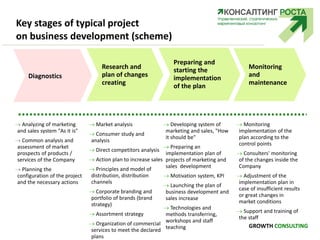Key stages of typical project
on business development (scheme)
 Monitoring
implementation of the
plan according to the
co...
