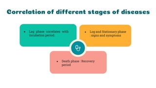 ● Log and Stationary phase
: signs and symptoms
● Lag phase correlates with
incubation period.
● Death phase : Recovery
period
Correlation of different stages of diseases
 