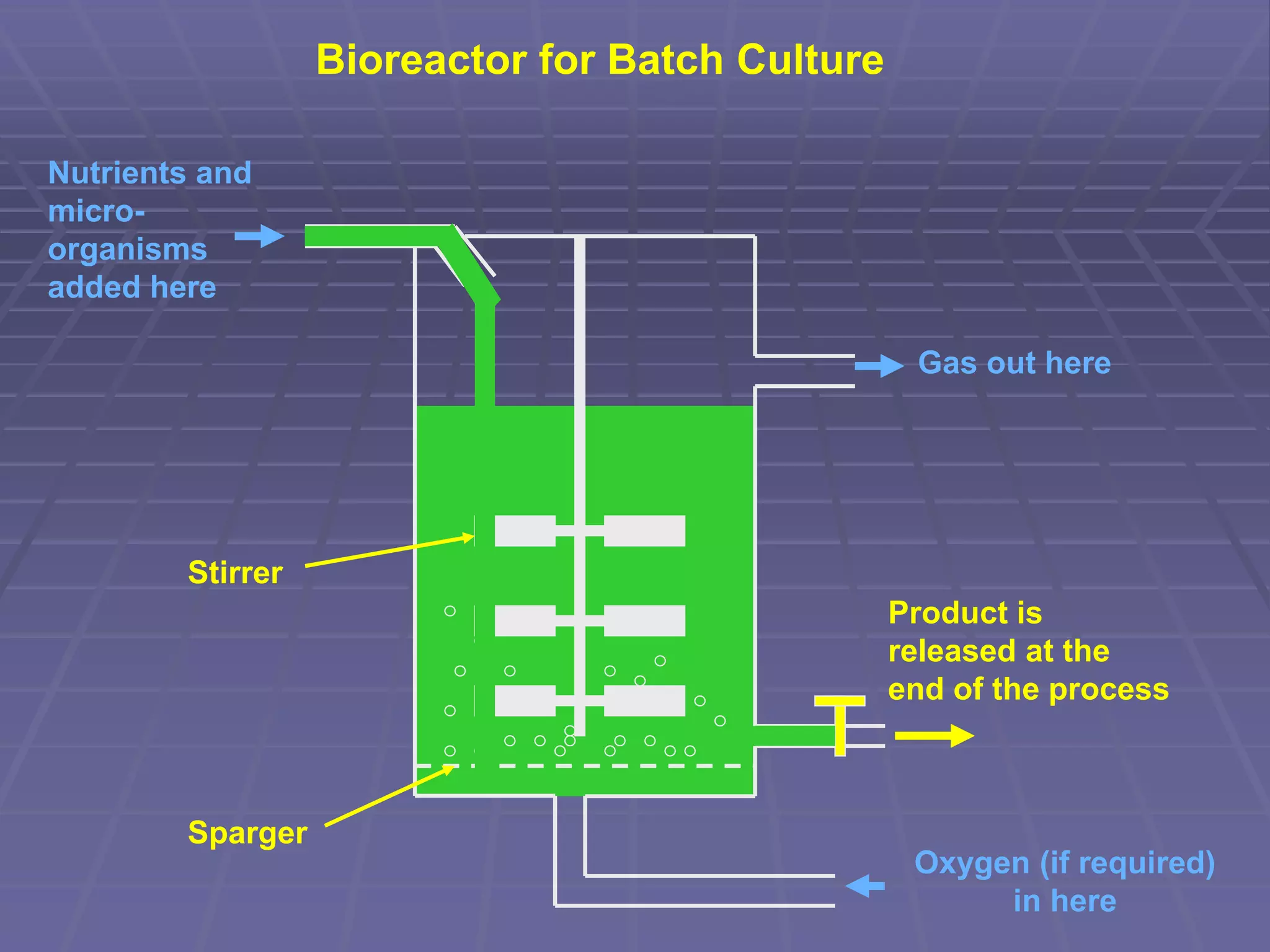 Nutrients and
micro-
organisms
added here
Gas out here
Oxygen (if required)
in here
Stirrer
Sparger
Bioreactor for Batch Culture
Product is
released at the
end of the process
 