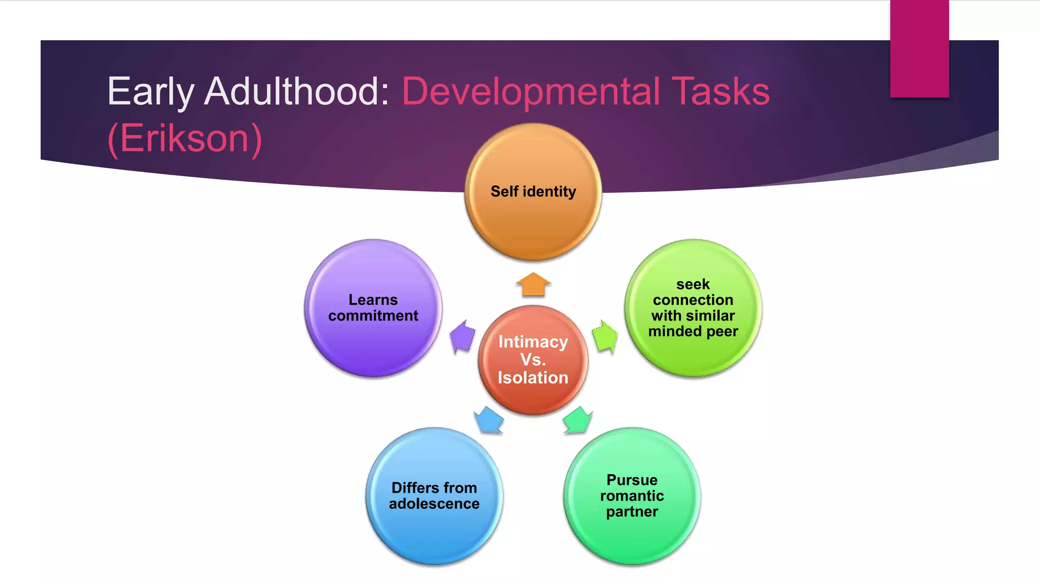 Early Adulthood: Developmental Tasks
(Erikson)
Intimacy
Vs.
Isolation
Self identity
seek
connection
with similar
minded peer
Pursue
romantic
partner
Differs from
adolescence
Learns
commitment
 