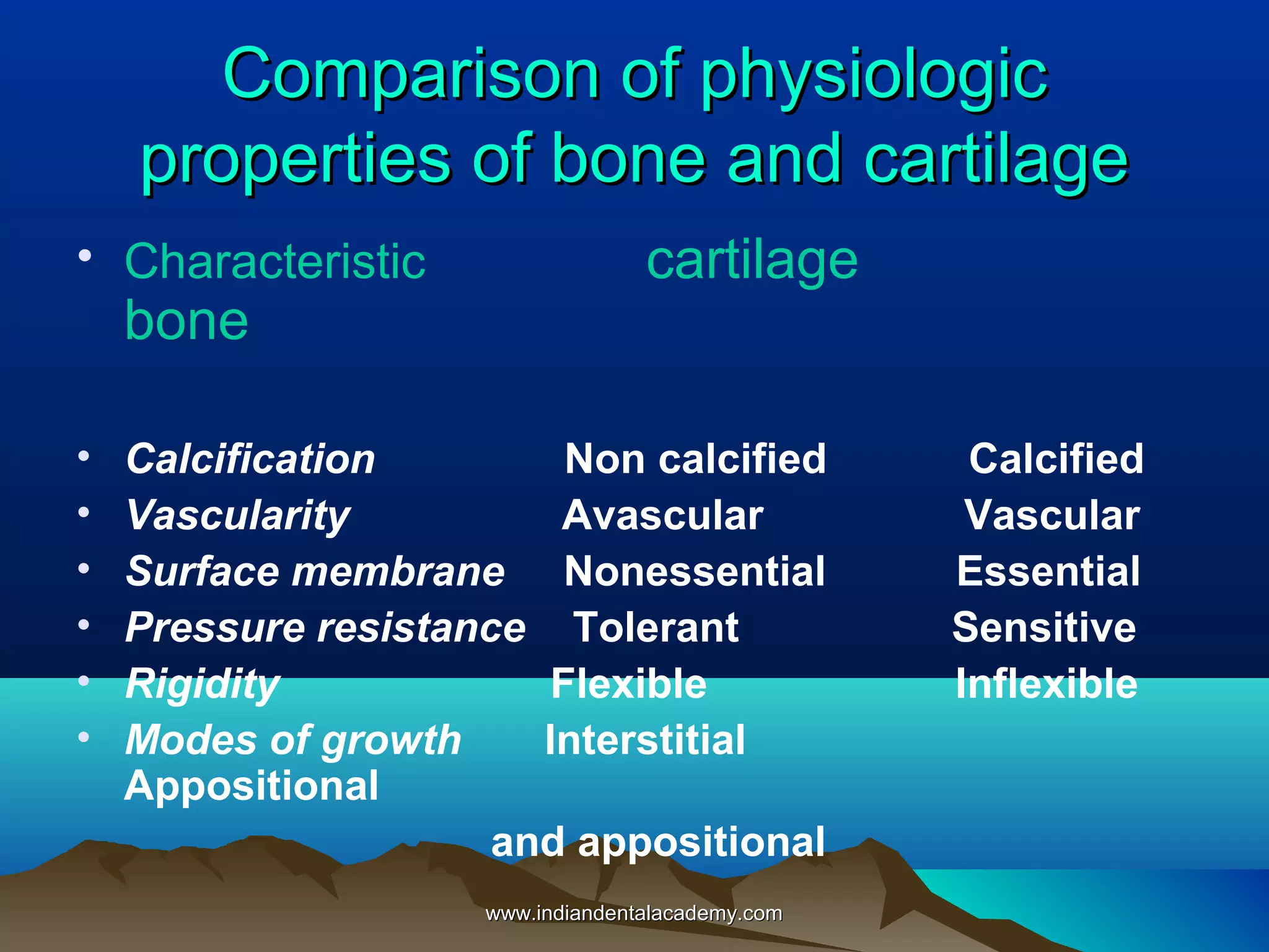 Comparison of physiologicComparison of physiologic
properties of bone and cartilageproperties of bone and cartilage
• Characteristic cartilage
bone
• Calcification Non calcified Calcified
• Vascularity Avascular Vascular
• Surface membrane Nonessential Essential
• Pressure resistance Tolerant Sensitive
• Rigidity Flexible Inflexible
• Modes of growth Interstitial
Appositional
and appositional
www.indiandentalacademy.comwww.indiandentalacademy.com
 