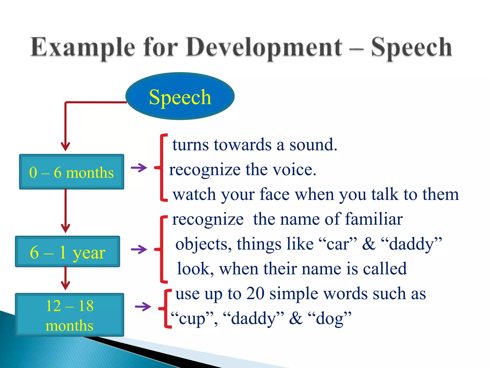 turns towards a sound.
recognize the voice.
watch your face when you talk to them
recognize the name of familiar
objects, things like “car” & “daddy”
look, when their name is called
use up to 20 simple words such as
“cup”, “daddy” & “dog”
Speech
0 – 6 months
6 – 1 year
12 – 18
months
 