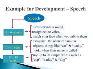 turns towards a sound.
recognize the voice.
watch your face when you talk to them
recognize the name of familiar
objects, things like “car” & “daddy”
look, when their name is called
use up to 20 simple words such as
“cup”, “daddy” & “dog”
Speech
0 – 6 months
6 – 1 year
12 – 18
months
 