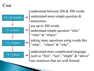 understand between 200 & 500 words.
understand more simple question &
instruction.
use up to 300 words.
understand simple question “who”
“what” & “where”.
asking many questions using words like
“what”, “where” & “why”.
understand more complicated language
such as “first”, “last”, “might” & “above”
use sentences that are well formed
18 – 24 months
2 -3 years
3 – 4 years
4 – 5 years
 