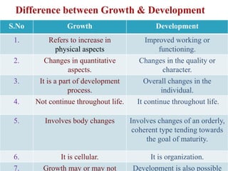 S.No Growth Development
1. Refers to increase in
physical aspects
Improved working or
functioning.
2. Changes in quantitative
aspects.
Changes in the quality or
character.
3. It is a part of development
process.
Overall changes in the
individual.
4. Not continue throughout life. It continue throughout life.
5. Involves body changes Involves changes of an orderly,
coherent type tending towards
the goal of maturity.
6. It is cellular. It is organization.
7. Growth may or may not Development is also possible
 