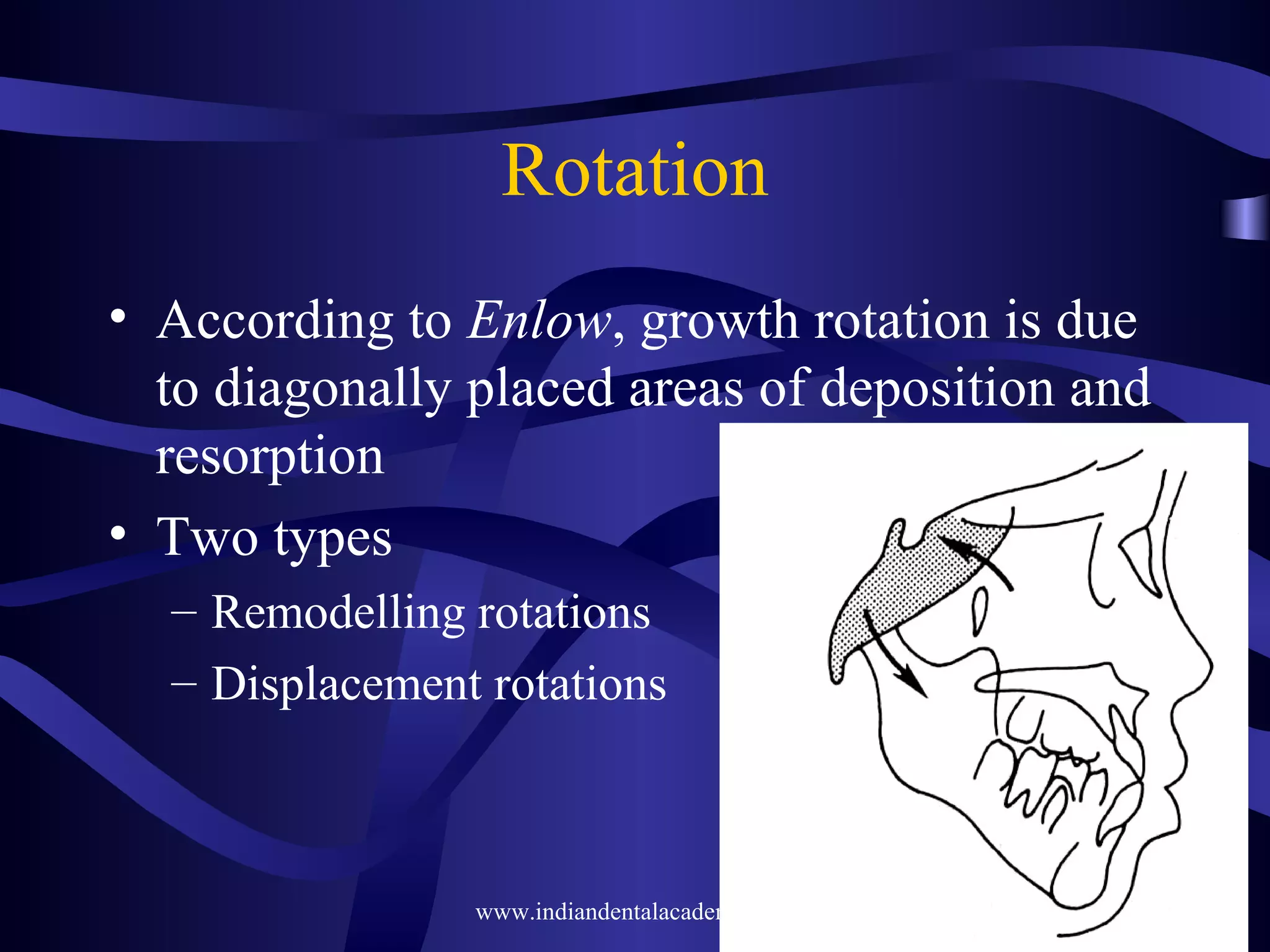 Rotation
• According to Enlow, growth rotation is due
to diagonally placed areas of deposition and
resorption
• Two types
– Remodelling rotations
– Displacement rotations
www.indiandentalacademy.com
 