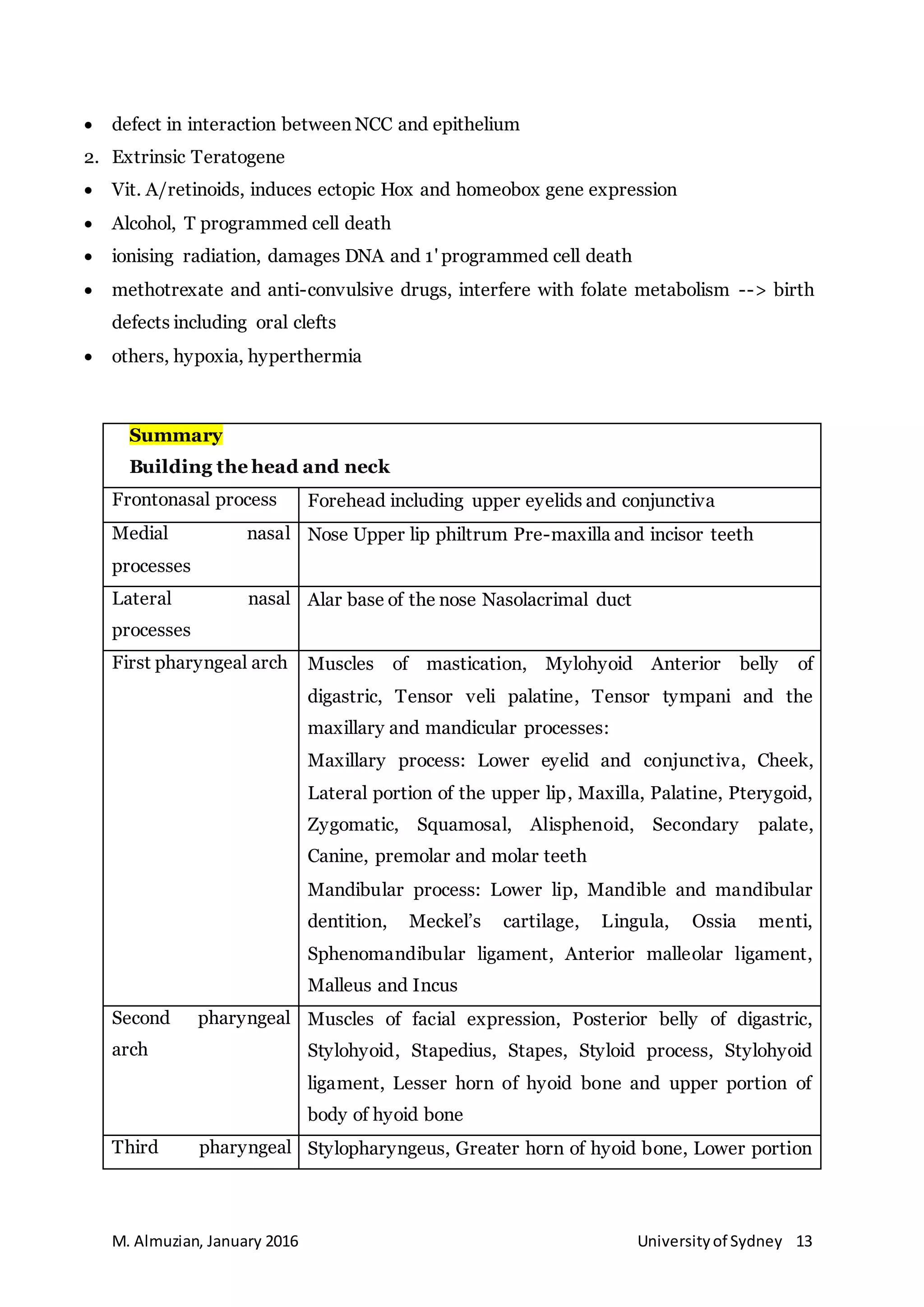 M. Almuzian, January 2016 Universityof Sydney 13
 defect in interaction between NCC and epithelium
2. Extrinsic Teratogene
 Vit. A/retinoids, induces ectopic Hox and homeobox gene expression
 Alcohol, T programmed cell death
 ionising radiation, damages DNA and 1' programmed cell death
 methotrexate and anti-convulsive drugs, interfere with folate metabolism --> birth
defects including oral clefts
 others, hypoxia, hyperthermia
Summary
Building the head and neck
Frontonasal process Forehead including upper eyelids and conjunctiva
Medial nasal
processes
 Nose Upper lip philtrum Pre-maxilla and incisor teeth
Lateral nasal
processes
 Alar base of the nose Nasolacrimal duct
First pharyngeal arch Muscles of mastication, Mylohyoid Anterior belly of
digastric, Tensor veli palatine, Tensor tympani and the
maxillary and mandicular processes:
 Maxillary process: Lower eyelid and conjunctiva, Cheek,
Lateral portion of the upper lip, Maxilla, Palatine, Pterygoid,
Zygomatic, Squamosal, Alisphenoid, Secondary palate,
Canine, premolar and molar teeth
 Mandibular process: Lower lip, Mandible and mandibular
dentition, Meckel’s cartilage, Lingula, Ossia menti,
Sphenomandibular ligament, Anterior malleolar ligament,
Malleus and Incus
Second pharyngeal
arch
 Muscles of facial expression, Posterior belly of digastric,
Stylohyoid, Stapedius, Stapes, Styloid process, Stylohyoid
ligament, Lesser horn of hyoid bone and upper portion of
body of hyoid bone
Third pharyngeal Stylopharyngeus, Greater horn of hyoid bone, Lower portion
 
