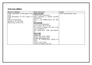 8-10 years children
Physical or biological Motor and self care sensory
Weight approximately 22-23kg gained 3.8 kg
yearly
Height approximately 12.5-136.5 cm.gain 1.13
yearly
Pulse 85+10 beats/minute
Respirations 20+3 per minute
Blood pressure 102/60+16/10
GROSS MOTOR
Performs tricks on bicycle;races
Begins toparticipate in organized sports,like
baseball,soccer
Throws a ball skilfully;overhand and under
land
FINE MOTOR
Use both hands independently
Draws a person with 18-20 parts
Has increased smoothness and speed in fine
motor control(photo 8)
Prints fluently;cursive writing improved(photo
9)
SELF CARE
Feeding skills
Handles eating utensils skilfully
Dressing and gromming skills
Dresses self completely;enjoys selecting own
clothes
Unaware of dirty clothes
Needs to be reminded brush teeth
Visual acuity:20/20(adult value)
 