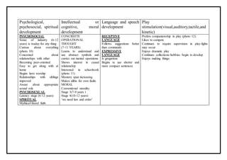 Psychological,
psychosocial, spiritual
development
Intellectual or
cognitive, moral
development
Language and speech
development
Play
stimulation(visual,auditory,tactile,and
kinetic)
PSYCHOSOCIAL
Sense of industry (6-12
years) is readay for any thing
Curious about everything
(photo 10)
Concerned about
relationships with other
Becoming peer-oriented
Easy to get along with at
home
Begins hero worship
Relationships with siblings
improved
Aware about appropriate
sexual role
PSYCHOSEXUAL
Latency stage (6-12 years)
SPIRITUAL
Mythical-literal faith
CONCREETE
OPERATIONAL
THOUGHT
(7-11 YEARS)
Learns to understand and
use abstract symbols and
carries out mental operations
Shows interest in causal
relationship
Interested in schoolwork
(photo 11)
Memory span increasing
Makes alibis for own faults
MORAL
Conventional morality
Stage 3(7-9 years )
Stage 4(10-12 years)
‘we need law and order’
RECEPTIVE
LANGUAGE
Follows suggestions better
than commands
EXPRESSIVE
LANGUAGE
Is gregarious
Begins to use shorter and
more compact sentences
Prefers companionship in play (photo 12)
Likes to compete
Continues to require supervision in play-fights
may occur
Enjoys dramatic play
Continues collections-hobbies begin to develop
Enjoys making things
 