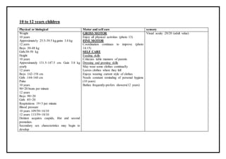 10 to 12 years children
Physical or biological Motor and self care sensory
Weight
10 years
Approximately 25.5-39.5 kg.gains 3.8 kg
12 yerrs
Boys :30-48 kg
Girls:30-50 kg
Height
10 years
Approximately 131.5-147.5 cm. Gain 3.8 kg
yearly
12 years
Boys :142-158 cm
Girls :144-160 cm
Pulse
10 years
90+20 beats per minute
12 years
Boys :90+20
Girls :85+20
Respirations 19+3 per minute
Blood pressure
10 years 109/58+16/10
12 years 113/59+18/10
Dention acquires cuspids, frist and second
premolars.
Secondary sex charecteristics may begin to
develop
GROSS MOTOR
Enjoy all physical activities (photo 13)
FINE MOTOR
Coordination continues to improve (photo
14.15)
SELF CARE
Feeding skills
Criticizes table manners of parents
Dressing and groming skills
May wear some clothes continually
Leaves clothes where they fall
Enjoys wearing current style of clothes
Needs constant reminding of personal hygiene
(10 years)
Bathes frequently-prefers showers(12 years)
Visual acuity :20/20 (adult value)
 