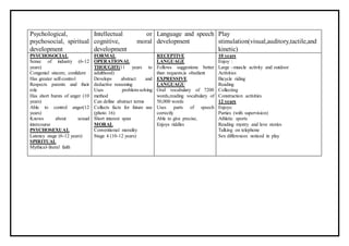 Psychological,
psychosocial, spiritual
development
Intellectual or
cognitive, moral
development
Language and speech
development
Play
stimulation(visual,auditory,tactile,and
kinetic)
PSYCHOSOCIAL
Sense of industry (6-12
years)
Congenial sincere, confident
Has greater self-control
Respects parents and their
role
Has short bursts of anger (10
years)
Able to control anger(12
years)
Knows about sexual
intercourse
PSYCHOSEXUAL
Latency stage (6-12 years)
SPIRITUAL
Mythical-literal faith
FORMAL
OPERATIONAL
THOUGHT(11 years to
adulthood)
Develops abstract and
deductive reasoning
Uses problem-solving
method
Can define abstract terms
Collects facts for future use
(photo 16)
Short interest span
MORAL
Conventional morality
Stage 4 (10-12 years)
RECEPTIVE
LANGUAGE
Follows suggestions better
than requests;is obedient
EXPRESSIVE
LANGUAGU
Oral vocabulary of 7200
words,reading vocabulary of
50,000 words
Uses parts of speech
correctly
Able to give precise,
Enjoys riddles
10 years
Enjoy :
Large –muscle activity and outdoor
Activities
Bicycle riding
Reading
Collecting
Construction activities
12 years
Enjoys:
Parties (with supervision)
Athletic sports
Reading mystry and love stories
Talking on telephone
Sex differences noticed in play
 